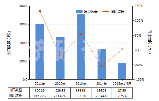 2011-2015年9月中國間甲酚(HS29071211)出口量及增速統(tǒng)計(jì)